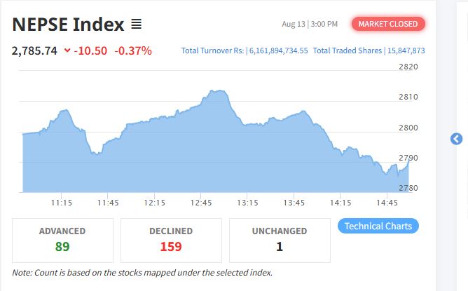 शेयर बजार लगातार तेस्रो दिन घट्यो